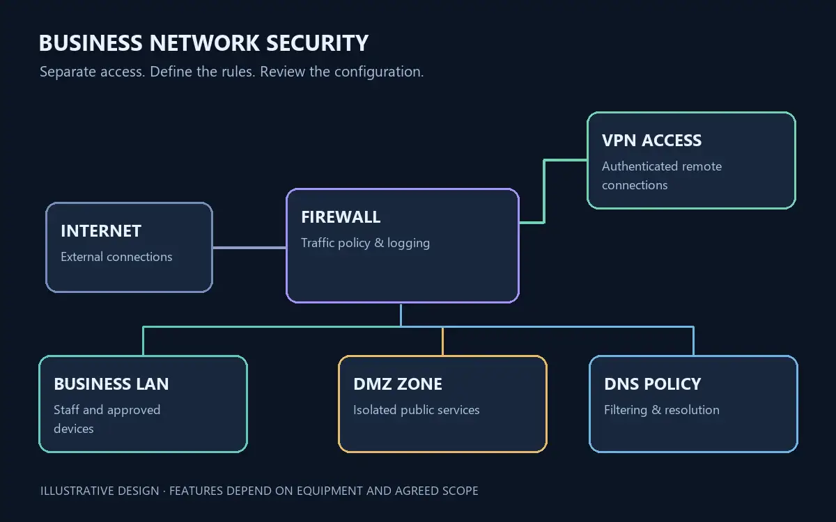 Illustrative business security architecture showing firewall, VPN, business LAN, isolated DMZ zone and DNS policy