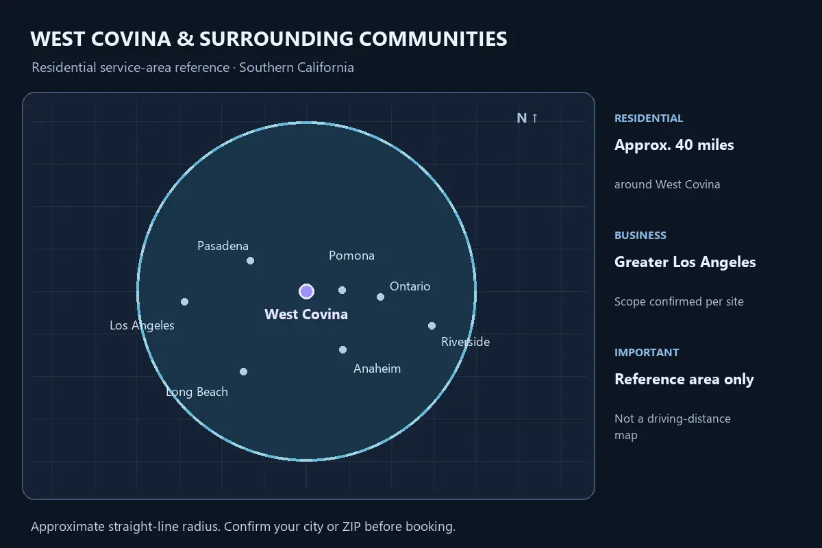 Geographic reference map centered on West Covina showing an approximate 40-mile residential service radius and nearby Southern California cities